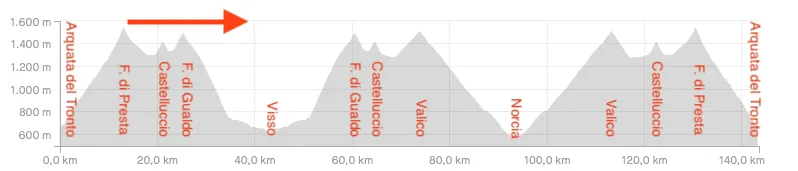 Altimetria D con partenza a arrivo da Arquata del Tronto