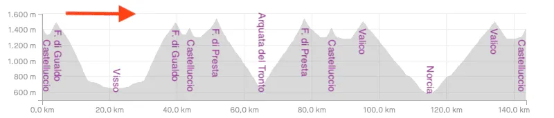 Altimetria A con partenza a arrivo da Castelluccio