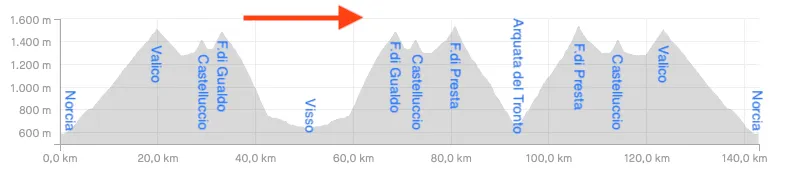 Altimetria B con partenza a arrivo da Castelluccio