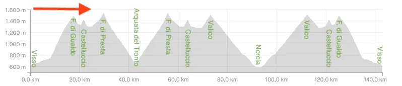 Altimetria C con partenza a arrivo da Visso